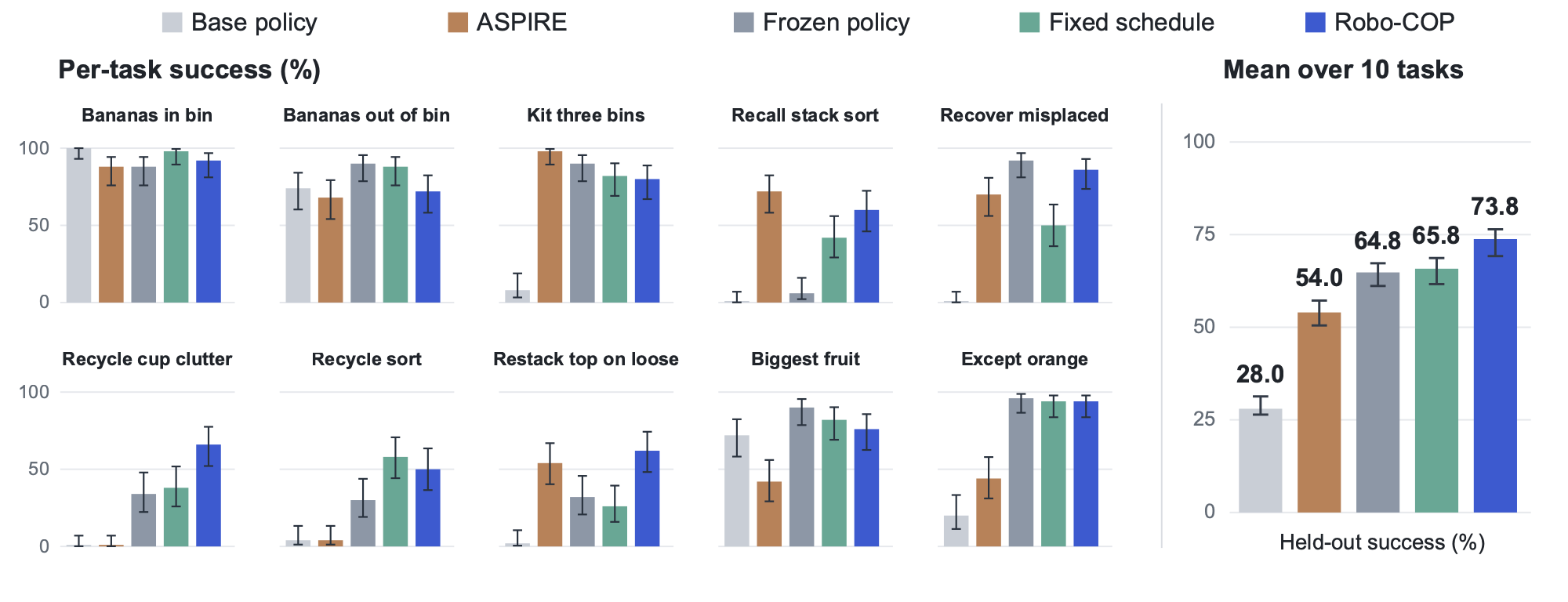 Held-out success over ten simulation tasks and the task mean for five methods. Robo-COP has the highest plotted mean.