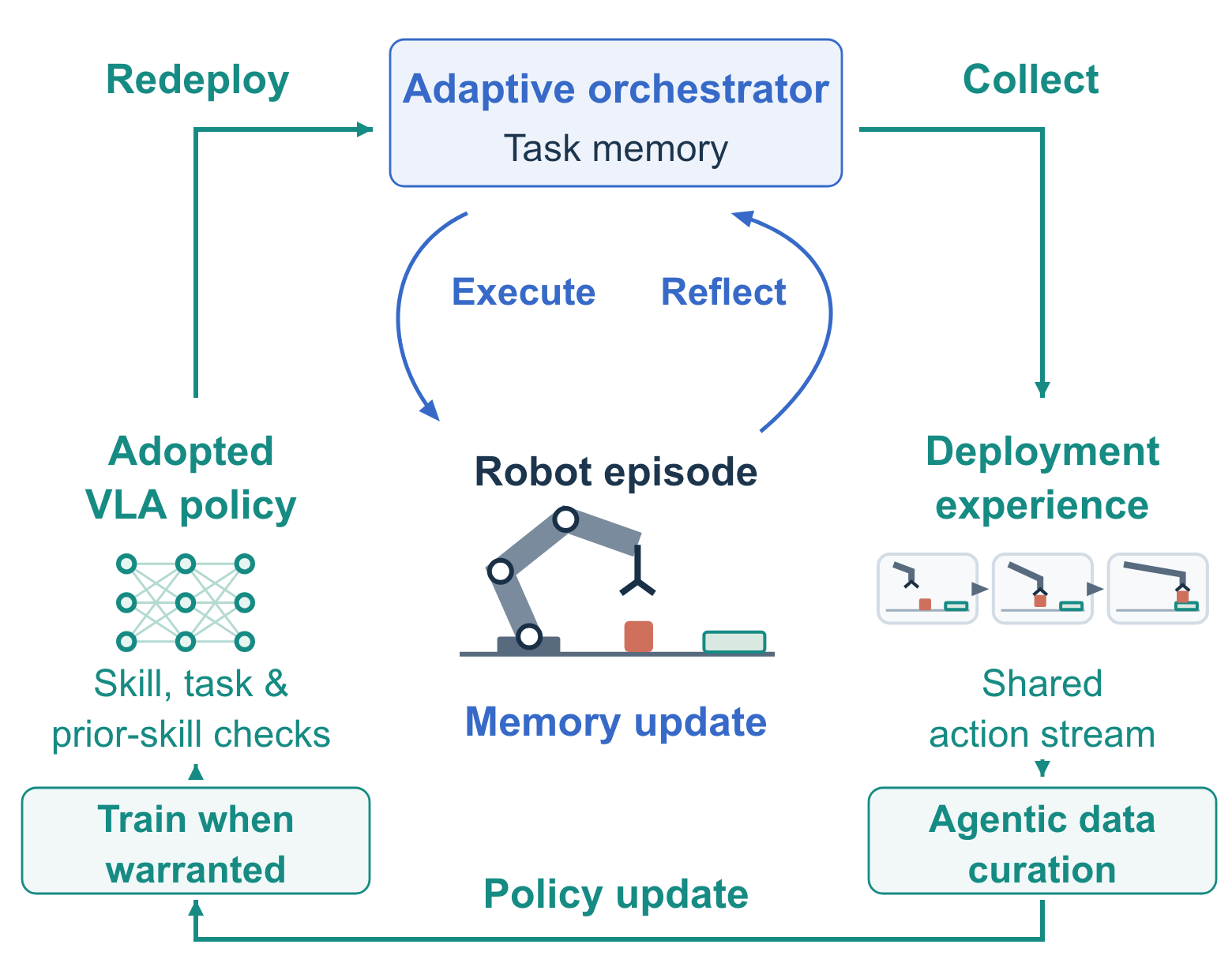 Robo-COP inner loop updates orchestration memory; the outer loop curates data, trains and verifies candidate policies, and revises memory after policy selection.
